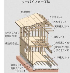 木造枠組壁構法